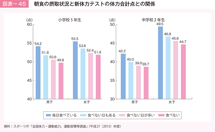 図表－45　朝食の接種状況と新体力テストの体力合計点との関係