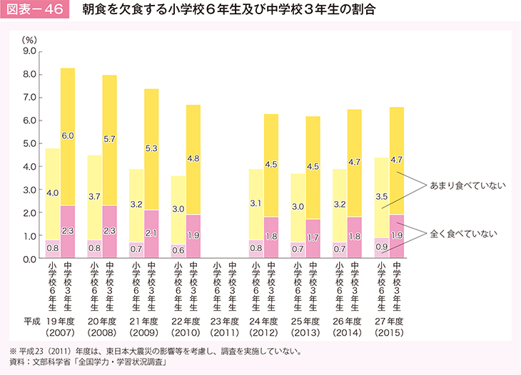 図表－46　朝食を欠食する小学校6年生及び中学校3年生の割合