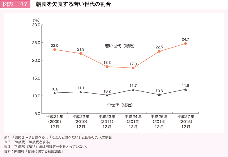 図表－47　朝食を欠食する若い世代の割合