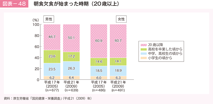 図表－48　朝食欠食が始まった時期（20歳以上）