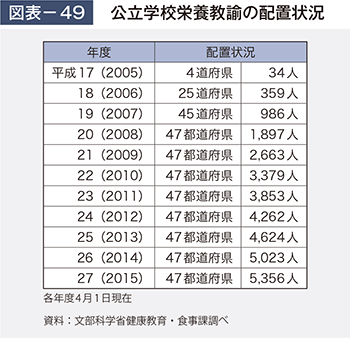 図表－49　公立学校栄養教諭の配置状況