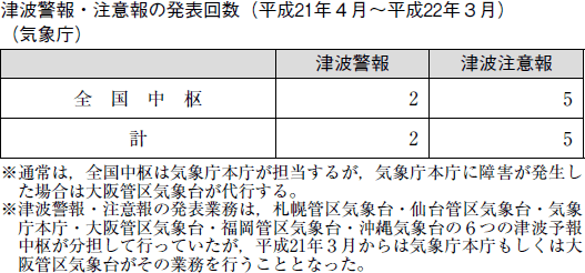 表　津波警報・注意報の発表回数（平成２１年４月〜平成２２年３月）（気象庁） 前頁  　 ［表の目次］ 　  次頁