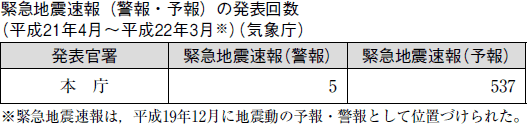 表　緊急地震速報（警報・予報）の発表回数（平成２１年４月〜平成２２年３月）（気象庁）