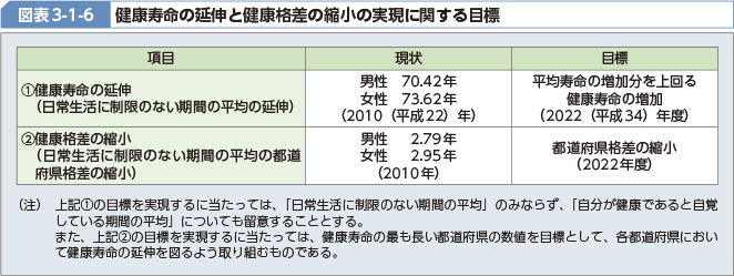 図表3-1-6 健康寿命の延伸と健康格差の縮小の実現に関する目標