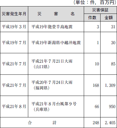 表　信用保証協会による信用保証の特例措置