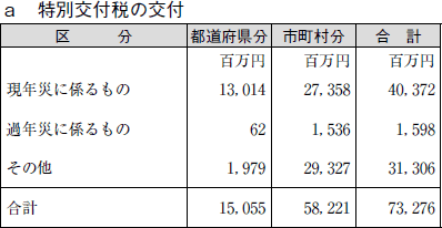 表　ａ 特別交付税の交付