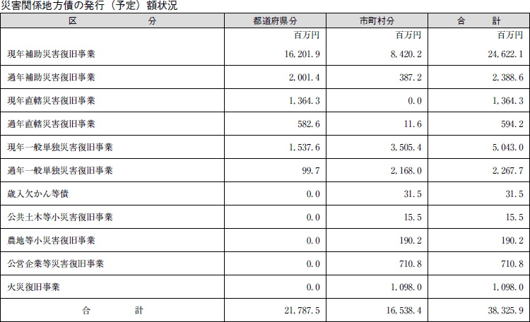 表　災害関係地方債の発行（予定）額状況