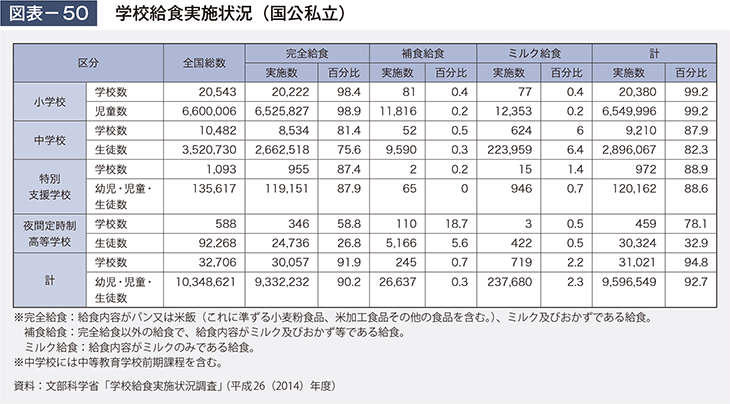 図表－50　学校給食の現状