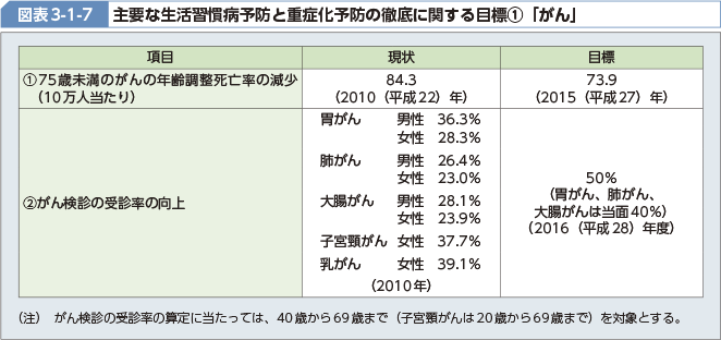 図表3-1-7 主要な生活習慣病予防と重症化予防の徹底に関する目標[1]「がん」