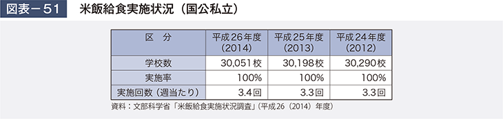 図表－51　米飯給食実施状況（国立私立）