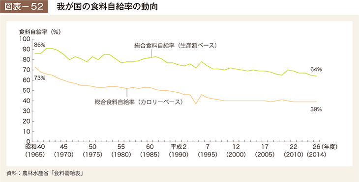 図表－52　我が国の食料自給率の動向