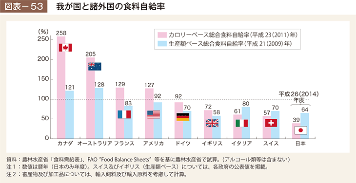 図表－53　我が国と諸外国の食料自給率