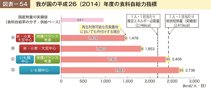 図表- 54　我が国の平成26（2014）年度の食料自給力指標