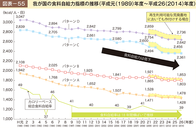 図表- 55　我が国の食糧自給力指標の推移（平成元（1989）年度~平成26（2014）年度）