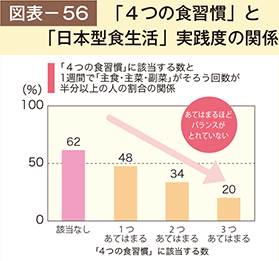 図表－56　「4つの食習慣」と「日本型食生活」実践度の関係