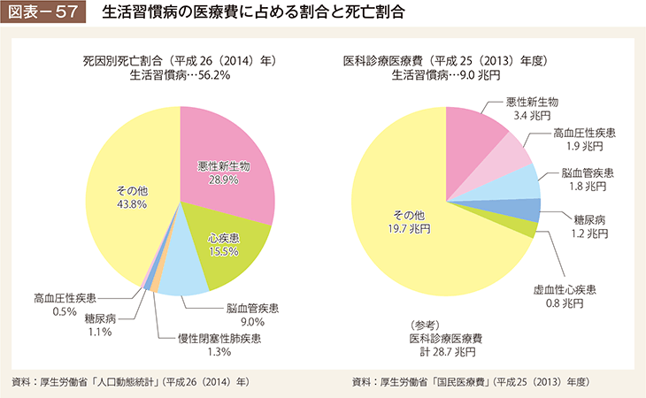 図表－57　生活習慣病の医療費に占める割合と死亡割合