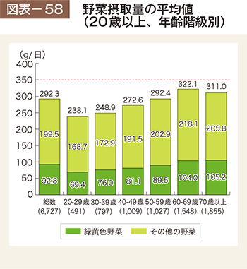 図表－58　野菜摂取量の平均値（20歳以上、年齢階級別）