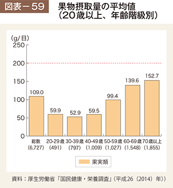 図表－59 果物摂取量の平均値（20歳以上、年齢階級別） | 白書・審議会