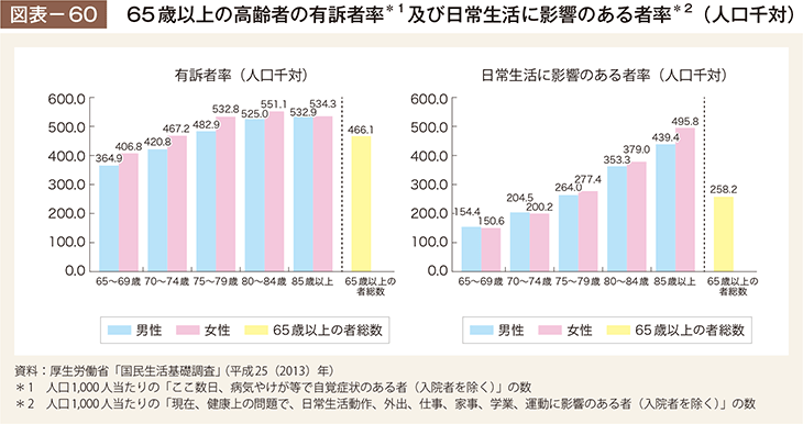 図表－60　65歳以上の高齢者の有訴者率及び日常生活に影響のある者率（人口千対）