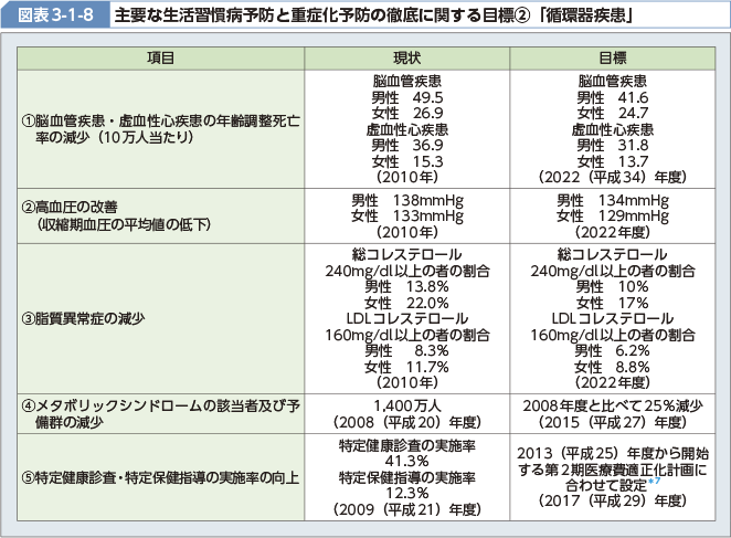 図表3-1-8 主要な生活習慣病予防と重症化予防の徹底に関する目標[2]「循環器疾患」