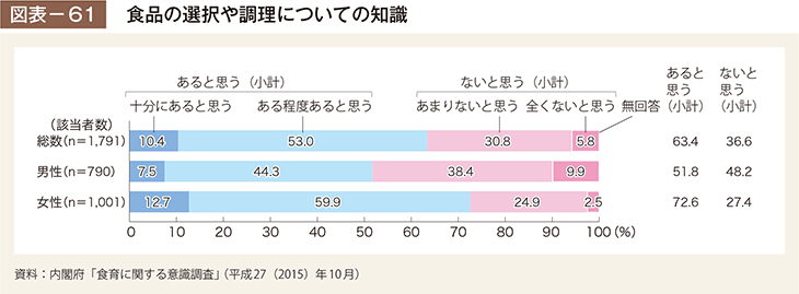 図表－61　食品の選択や調理についての知識