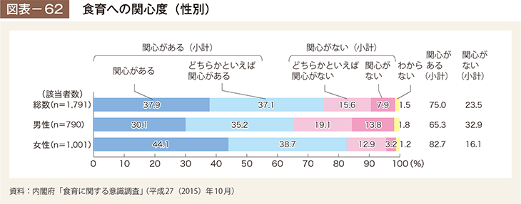 図表－62　食育への関心度（性別）