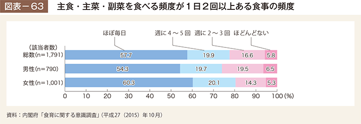 図表－63　主食・主菜・副菜を食べる頻度が1日2回以上ある食事の頻度