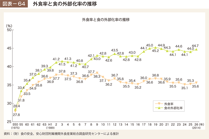 図表－64　外食率と食の外部化率の推移