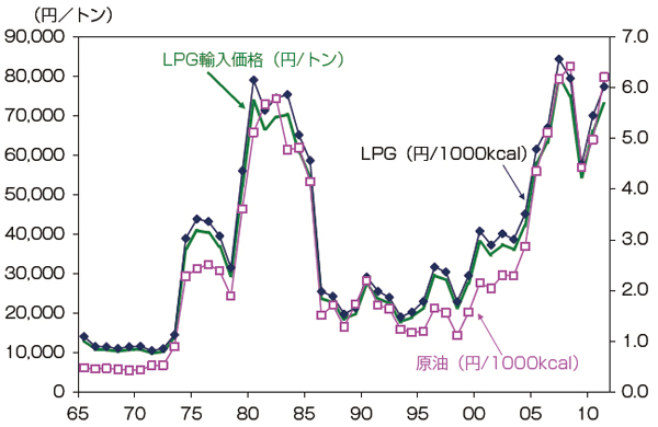 【第213-1-17】LPガス輸入（CIF）価格の推移