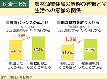 図表－65　農林漁業体験の経験の有無と食生活への意識の関係