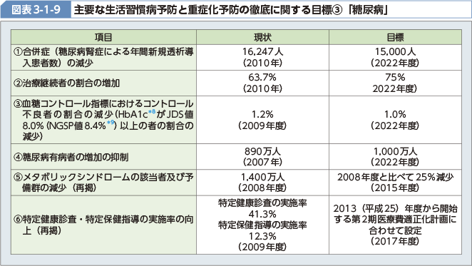 図表3-1-9 主要な生活習慣病予防と重症化予防の徹底に関する目標[3]「糖尿病」