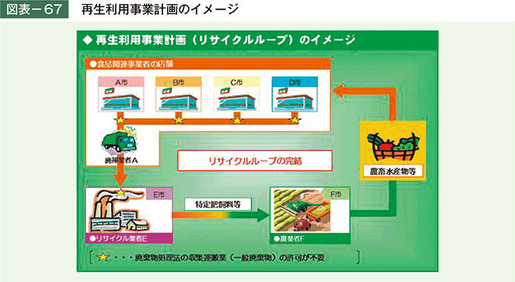 図表－67　再生利用事業計画のイメージ