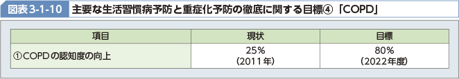 図表3-1-10 主要な生活習慣病予防と重症化予防の徹底に関する目標[4]「COPD」