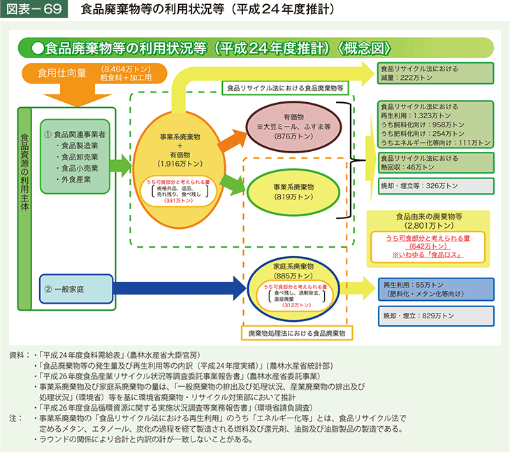 図表－69　食品廃棄物等の利用状況等（平成24年度推計）