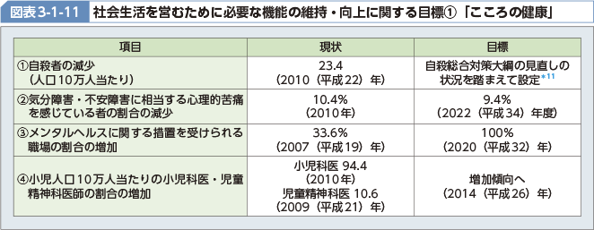 図表3-1-11 社会生活を営むために必要な機能の維持・向上に関する目標[1]「こころの健康」