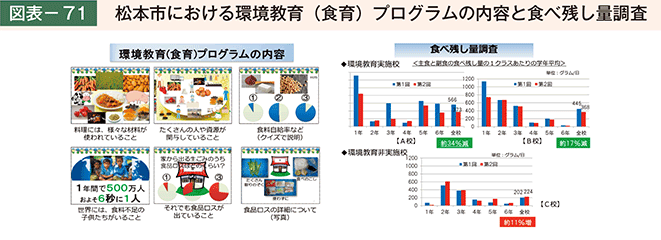 図表－71　松本市における環境教育（食育）プログラムの内容と食べ残し量調査