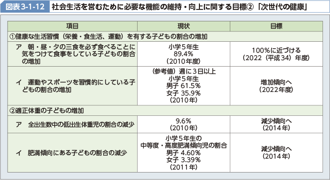 図表3-1-12 社会生活を営むために必要な機能の維持・向上に関する目標[2]「次世代の健康」