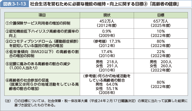 図表3-1-13 社会生活を営むために必要な機能の維持・向上に関する目標[3]「高齢者の健康」