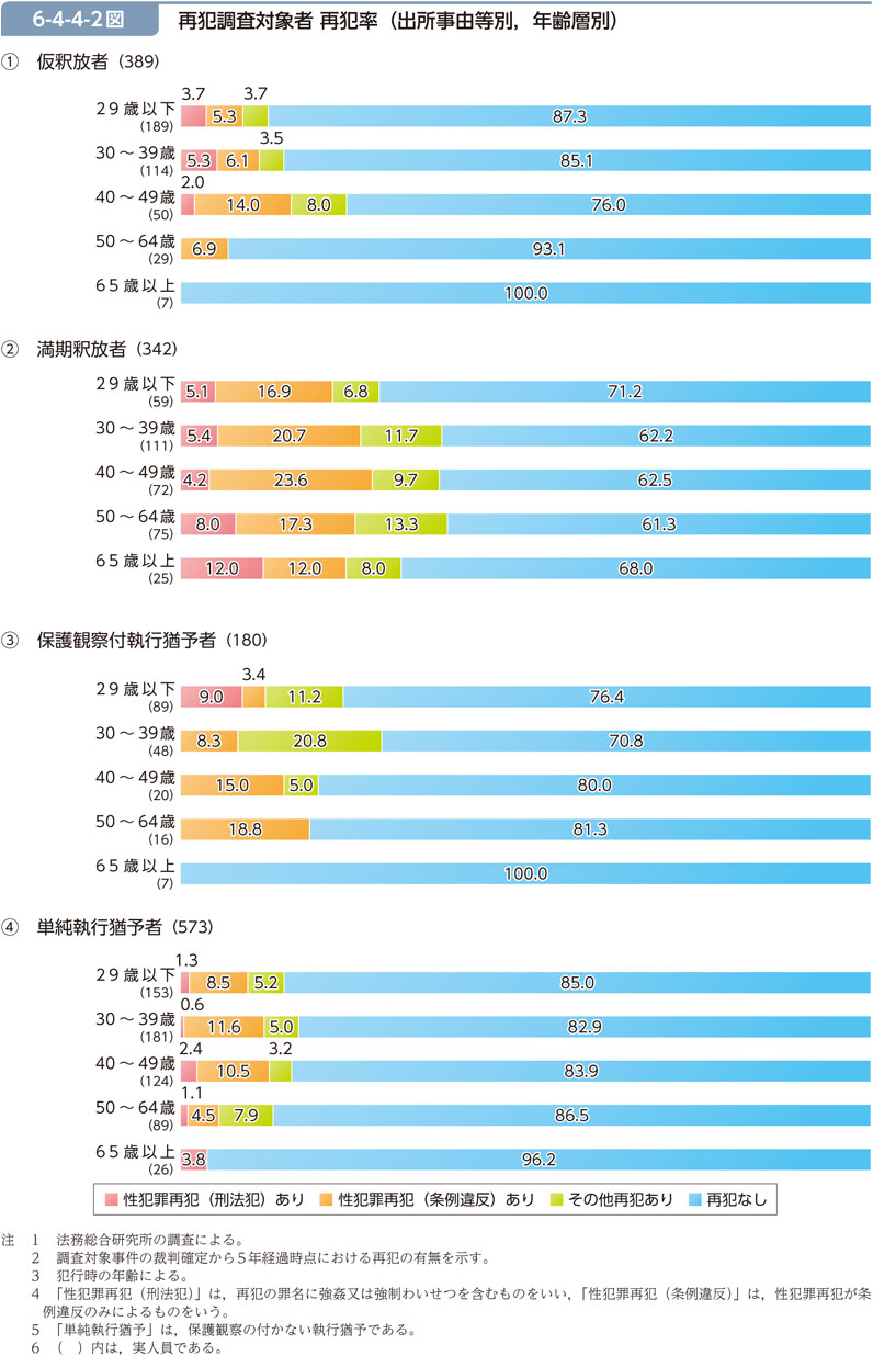 6-4-4-2図　再犯調査対象者 再犯率（出所事由等別，年齢層別）