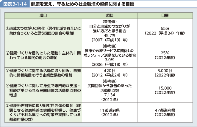 図表3-1-14 健康を支え、守るための社会環境の整備に関する目標