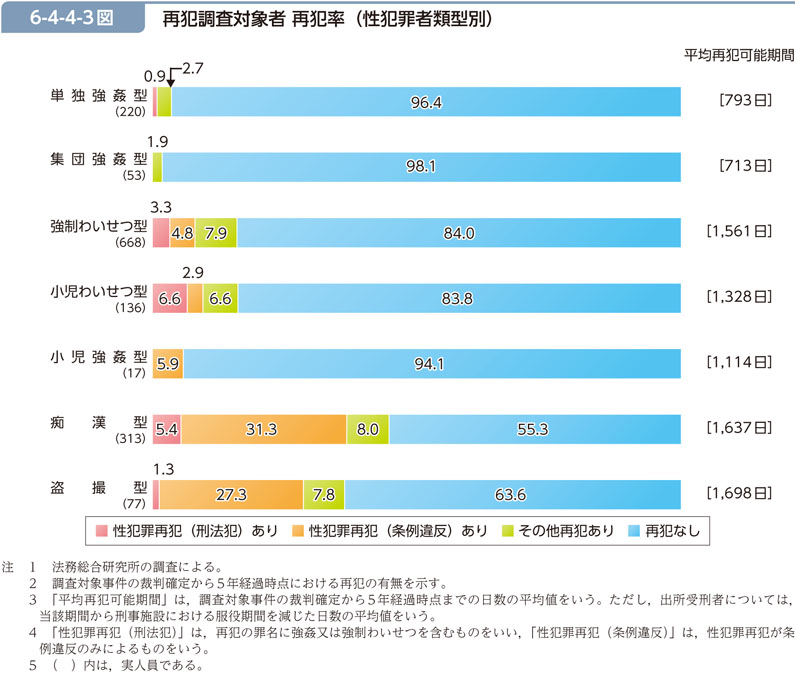 6-4-4-3図　再犯調査対象者 再犯率（性犯罪者類型別）