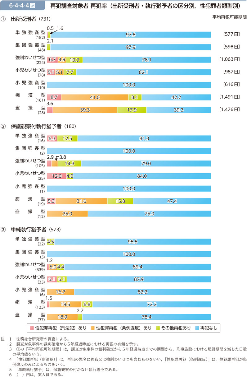 6-4-4-4図　再犯調査対象者 再犯率（出所受刑者・執行猶予者の区分別，性犯罪者類型別）