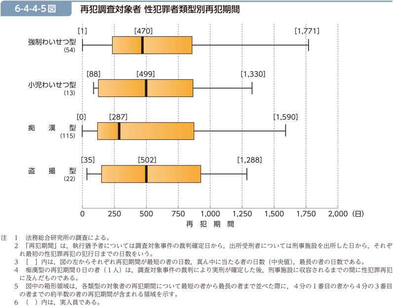 6-4-4-5図　再犯調査対象者 性犯罪者類型別再犯期間