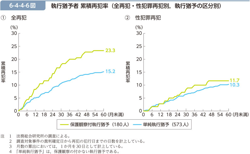 6-4-4-6図　執行猶予者 累積再犯率（全再犯・性犯罪再犯別，執行猶予の区分別）