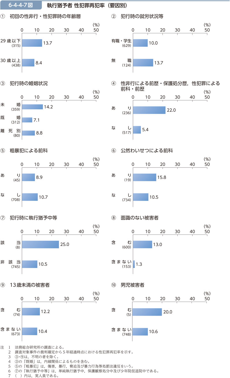 6-4-4-7図　執行猶予者 性犯罪再犯率（要因別）