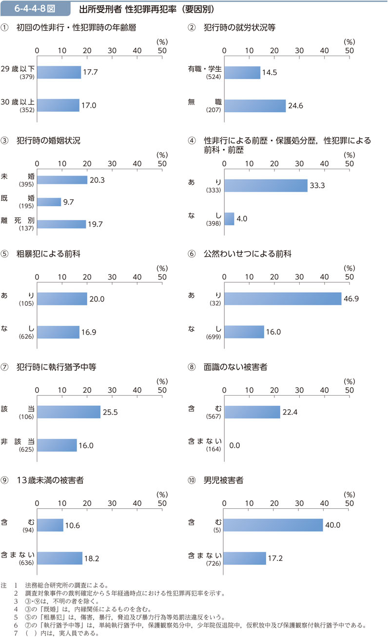 6-4-4-8図　出所受刑者 性犯罪再犯率（要因別）