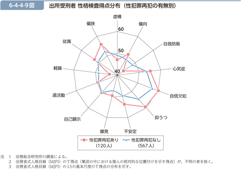 6-4-4-9図　出所受刑者 性格検査得点分布（性犯罪再犯の有無別）