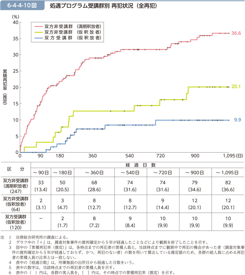 6-4-4-10図　処遇プログラム受講群別 再犯状況（全再犯）