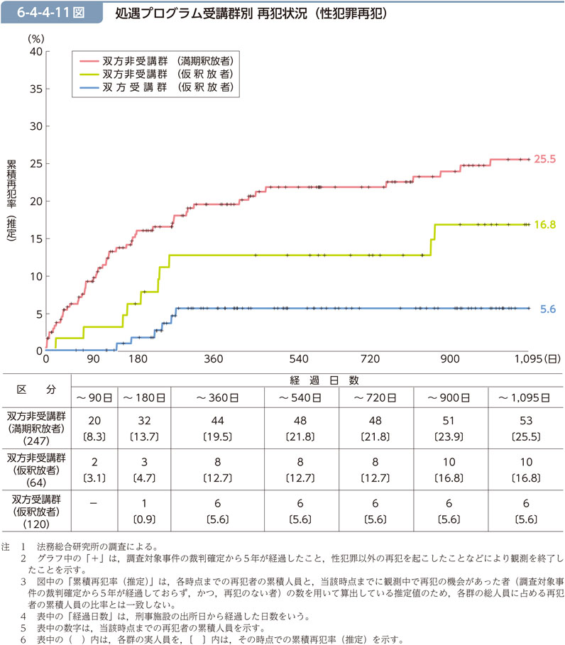 6-4-4-11図　処遇プログラム受講群別 再犯状況（性犯罪再犯）