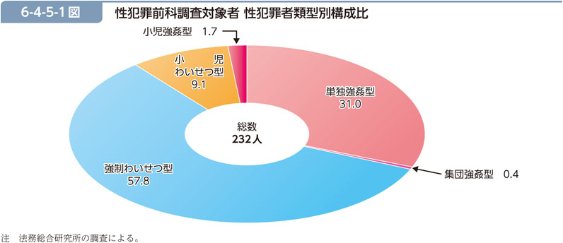 6-4-5-1図　性犯罪前科調査対象者 性犯罪者類型別構成比